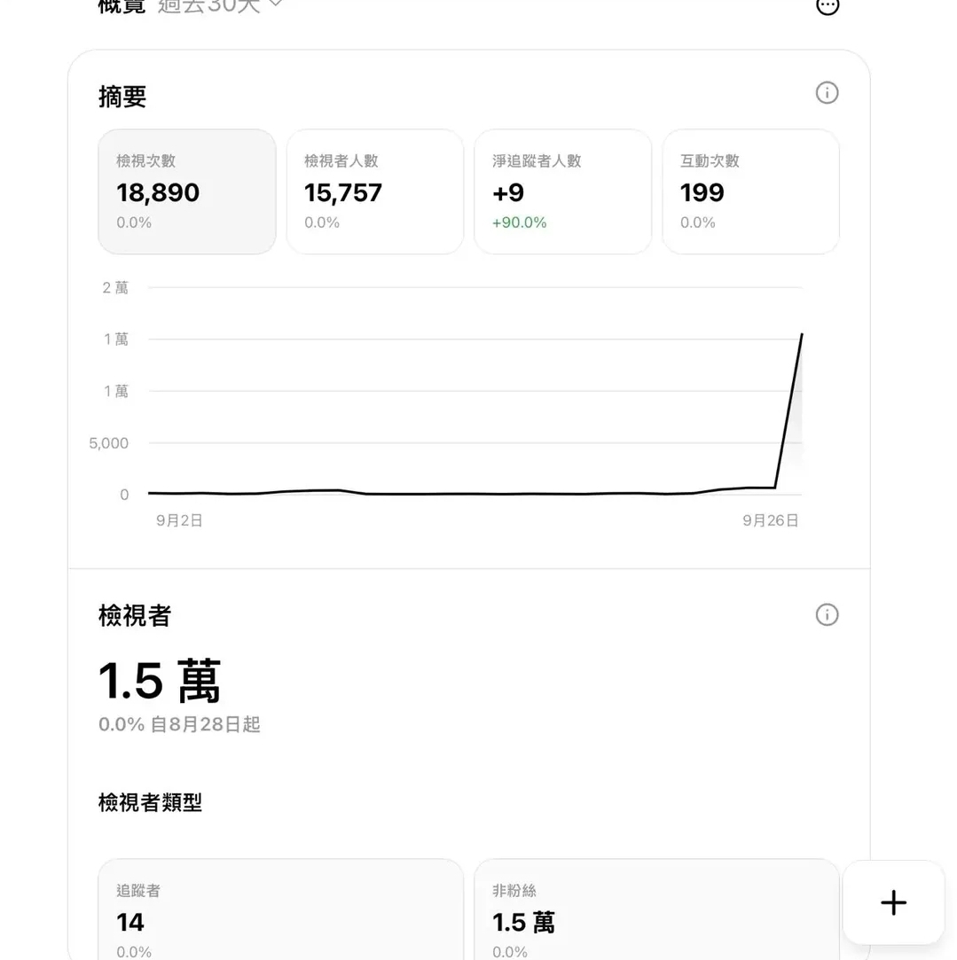 後台數據大圖：檢視次數18890與1.5萬非粉絲